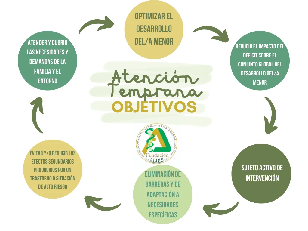 Objetivos del servicio de atención temprana en Aldis