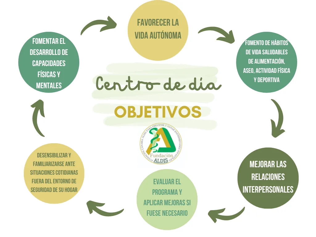 Objetivos del Centro de Día de Aldis